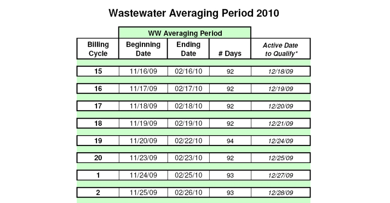 City of Austin wastewater averaging 