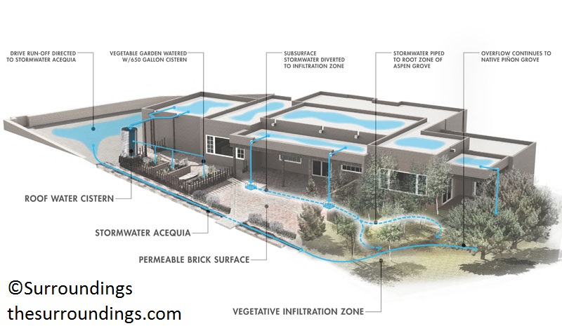 Surroundings landscape architecture water conservation render 