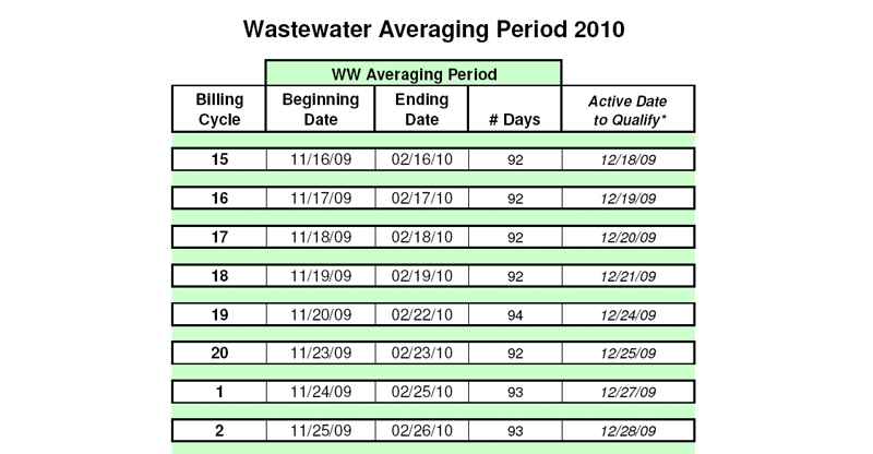 City of Austin wastewater averaging City of Austin wastewater averaging